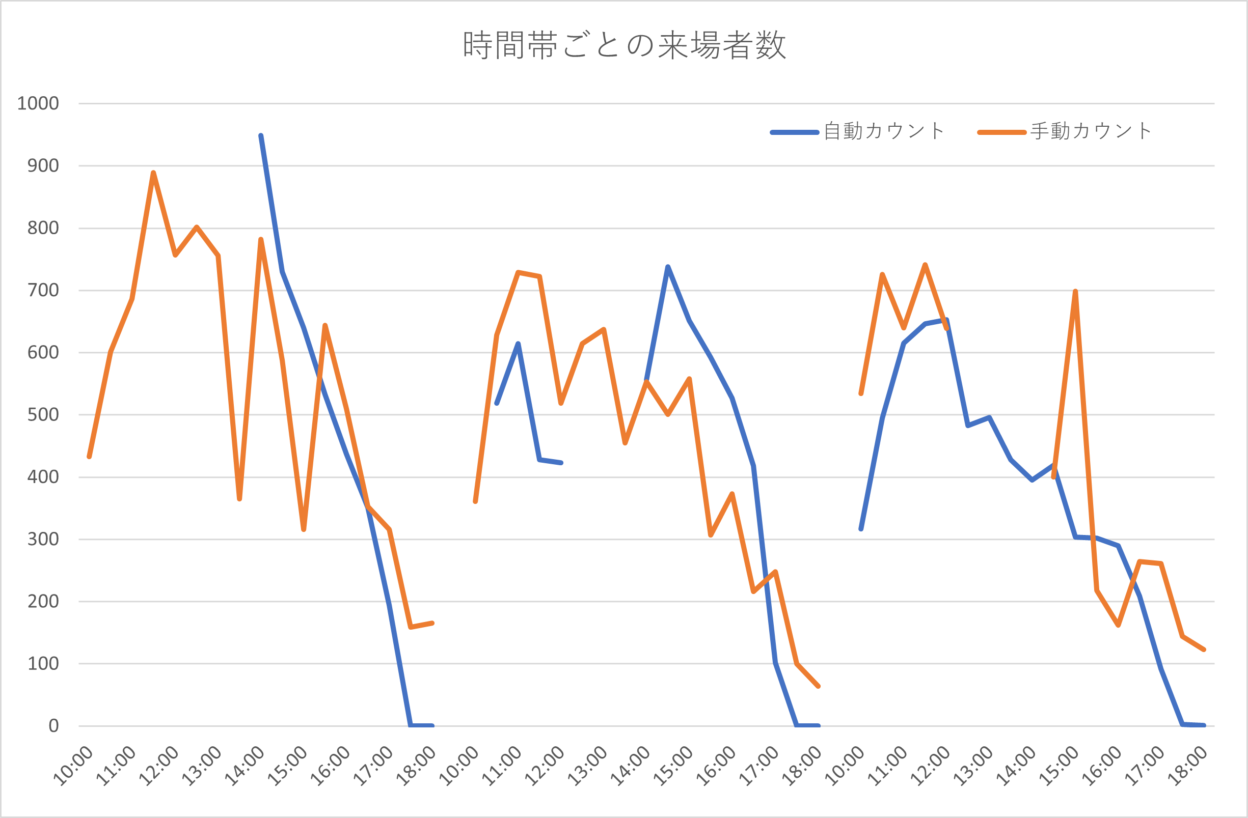 時間帯ごとの来場者カウント数