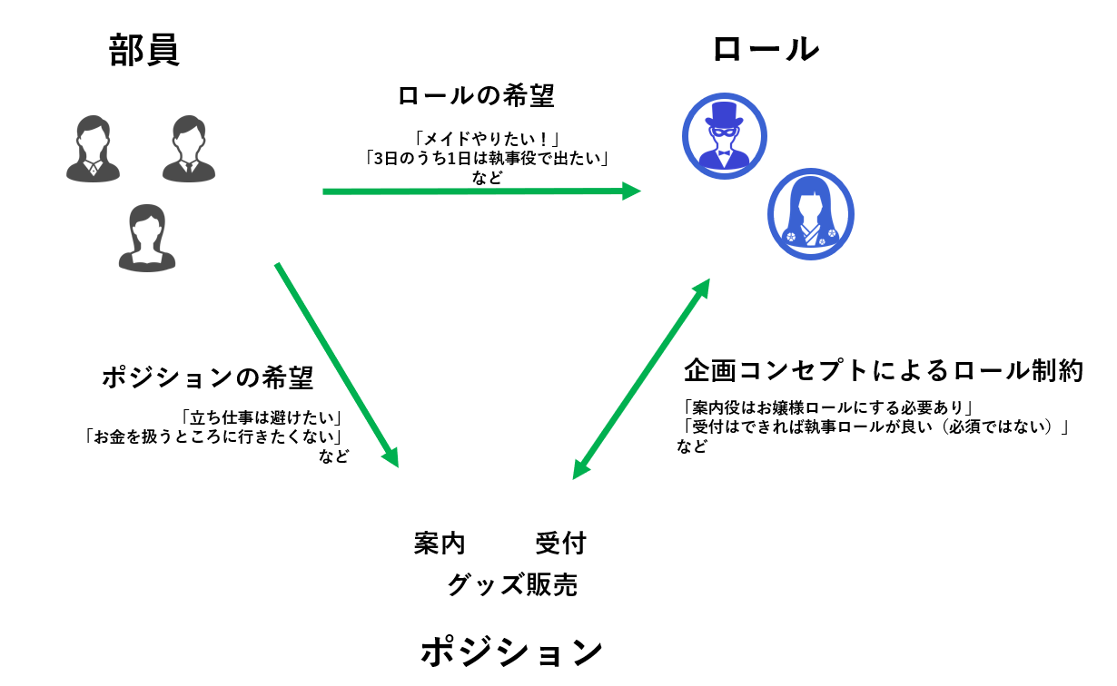 部員-ロール-ポジションの関係